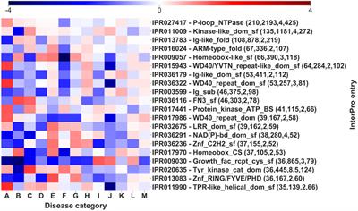 Pathogenic variation types in human genes relate to diseases through Pfam and InterPro mapping